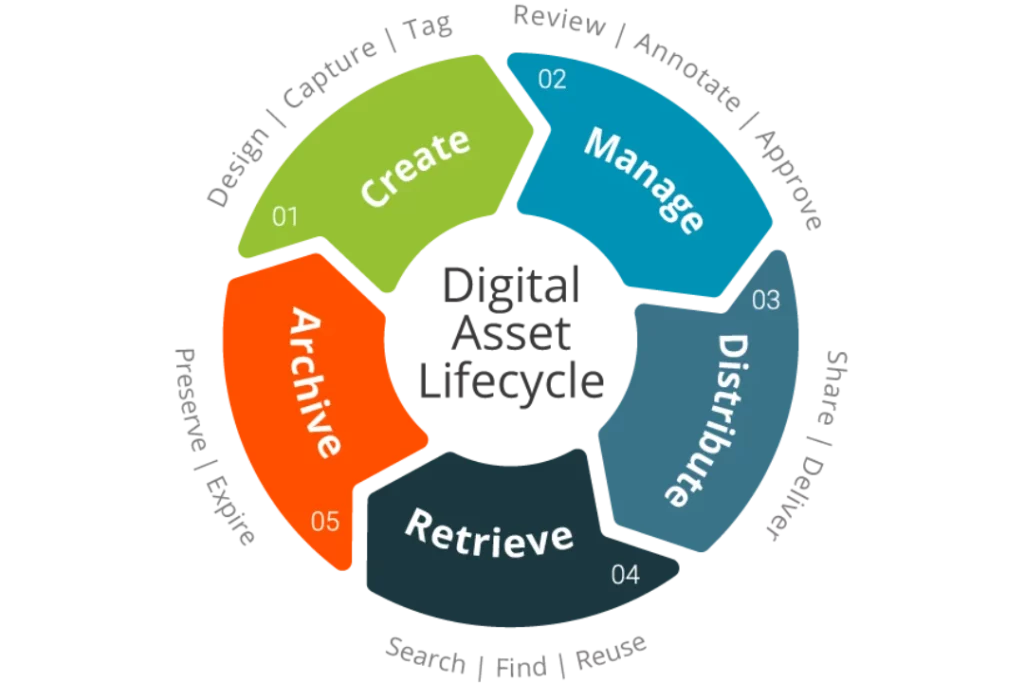 Digital Asset