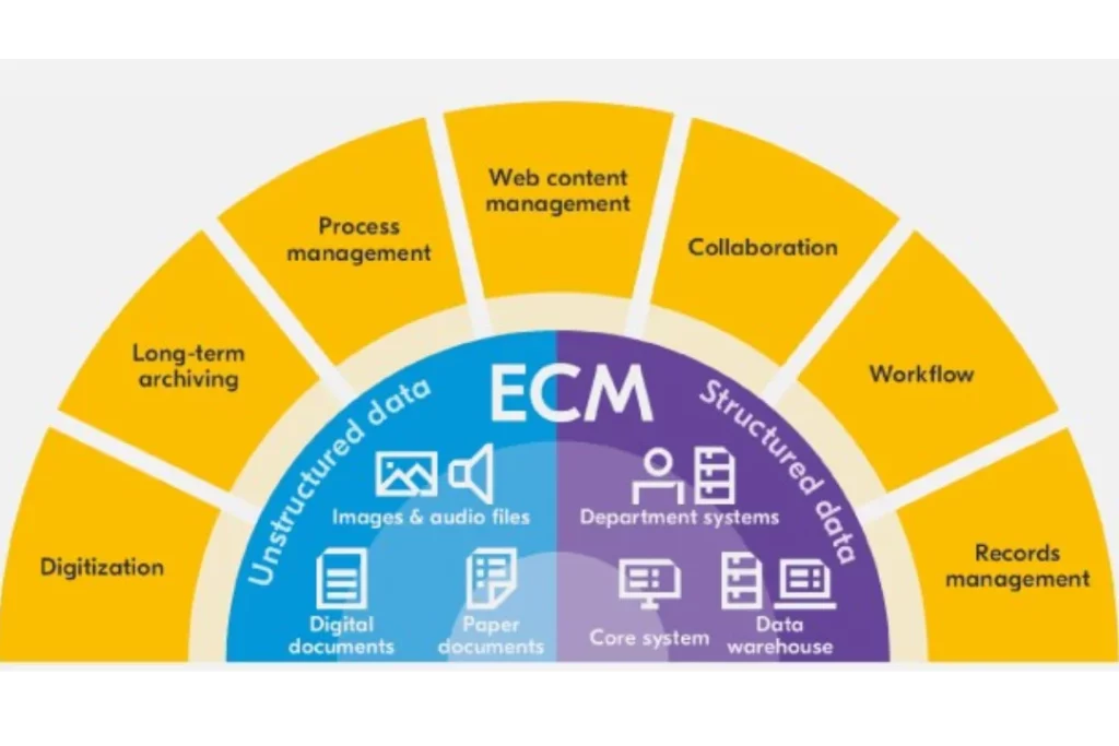 Key Featurs of ECM